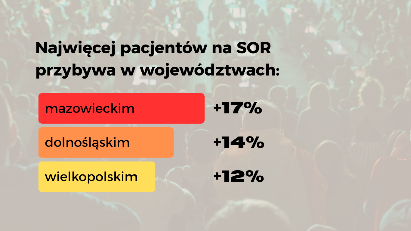 Przyrost pacjentów na SORze w szpitalach